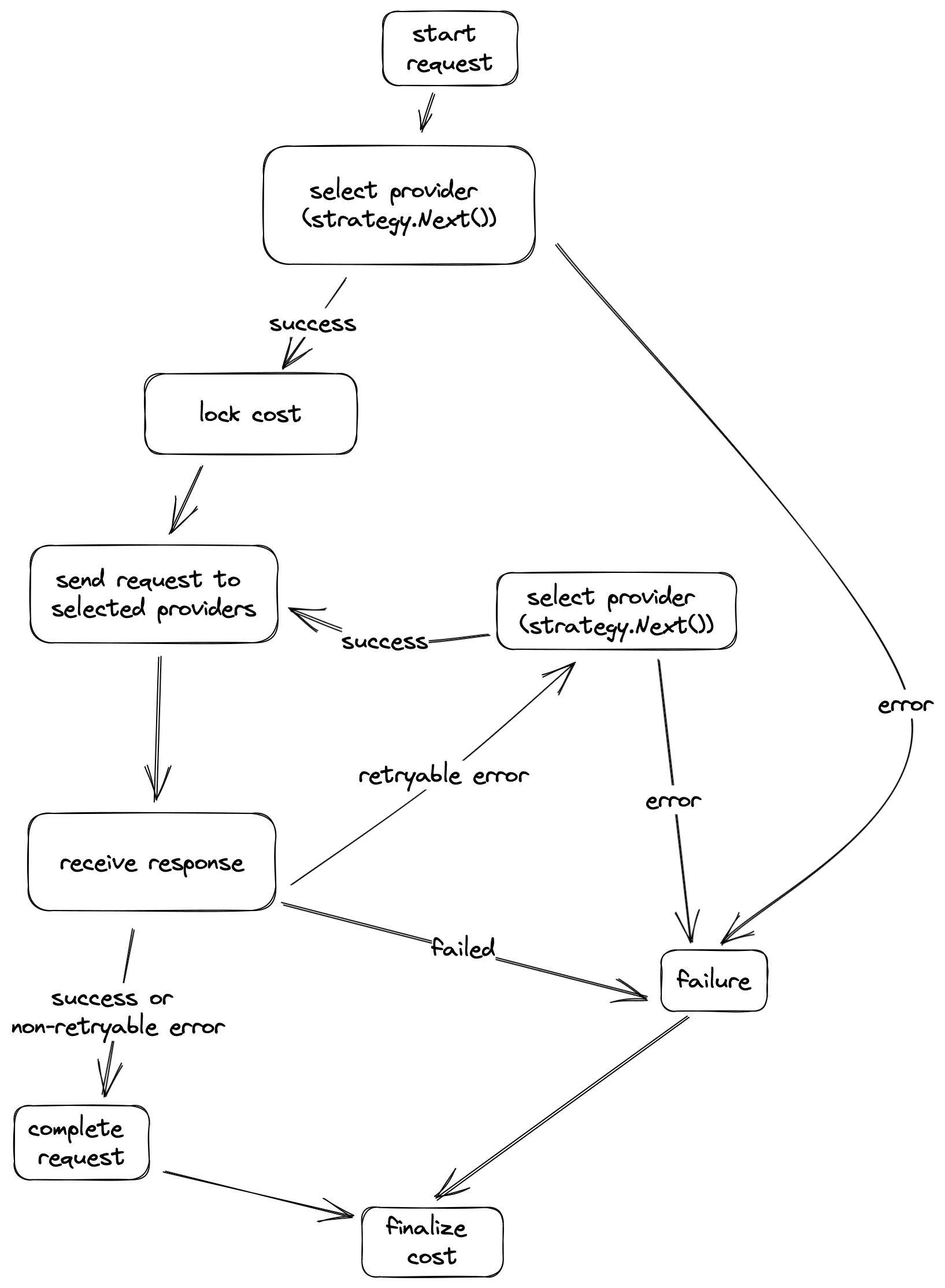 DRPC request execution diagram
